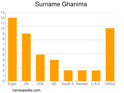Familiennamen Ghanima