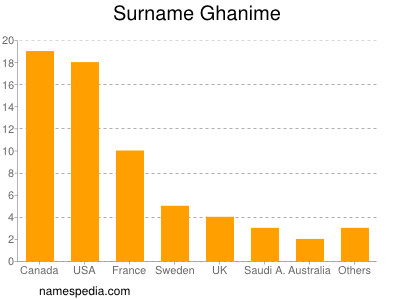 Familiennamen Ghanime
