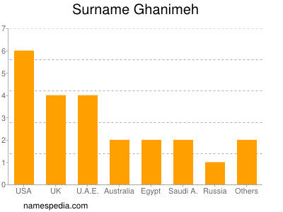 nom Ghanimeh