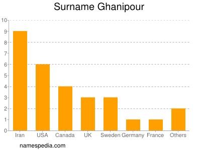 Familiennamen Ghanipour