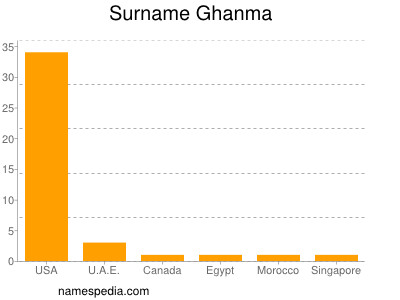 Familiennamen Ghanma