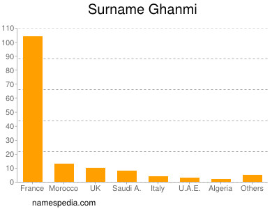 Surname Ghanmi