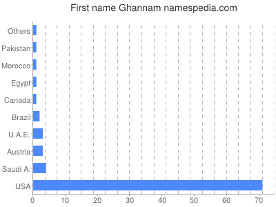 Given name Ghannam