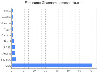 Given name Ghannam