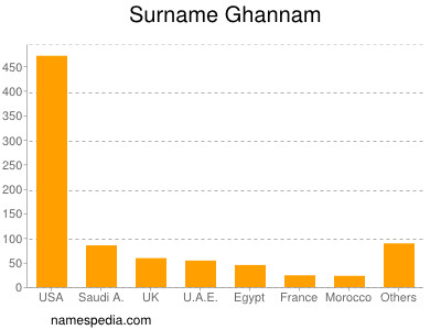 Surname Ghannam