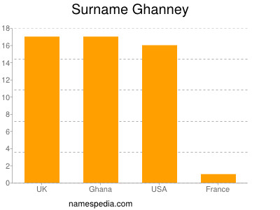 Familiennamen Ghanney