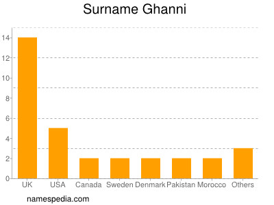 Surname Ghanni