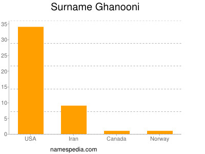 Familiennamen Ghanooni