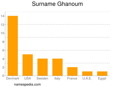 nom Ghanoum