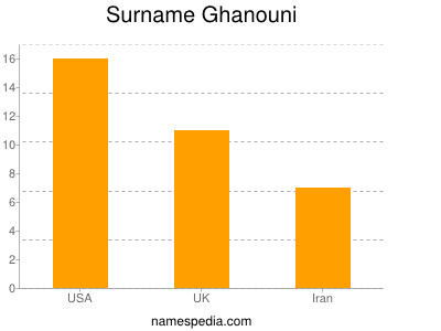 Surname Ghanouni