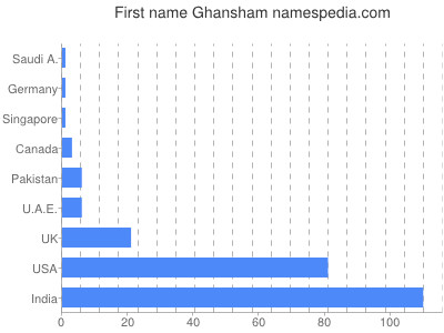 prenom Ghansham