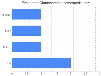 Vornamen Ghanshamdas