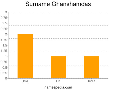 Surname Ghanshamdas