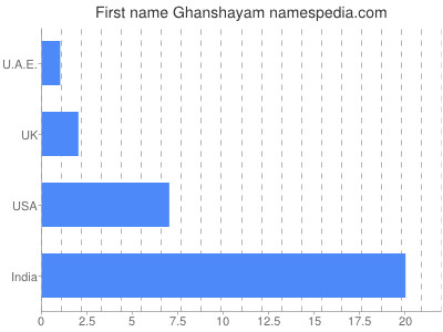 Vornamen Ghanshayam