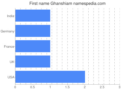 Vornamen Ghanshiam