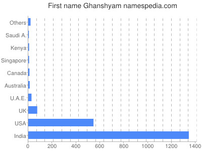 prenom Ghanshyam