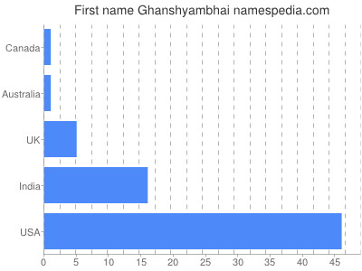 Vornamen Ghanshyambhai
