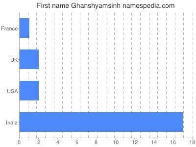 Vornamen Ghanshyamsinh