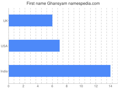 Vornamen Ghansyam