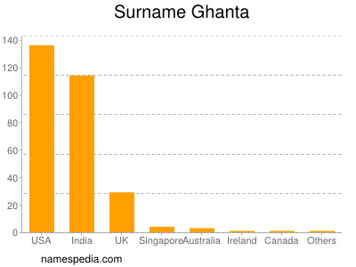 Familiennamen Ghanta