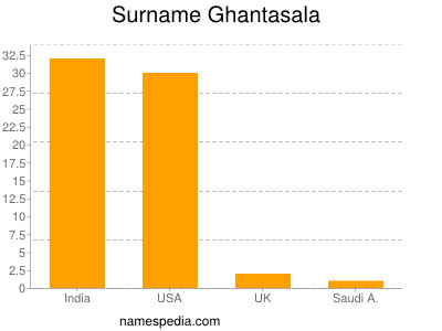 Familiennamen Ghantasala