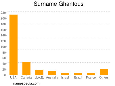 Familiennamen Ghantous