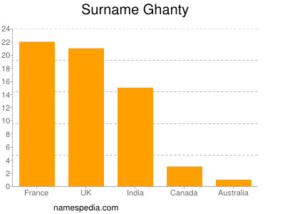 Surname Ghanty
