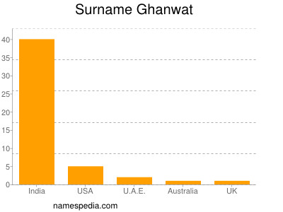 Familiennamen Ghanwat