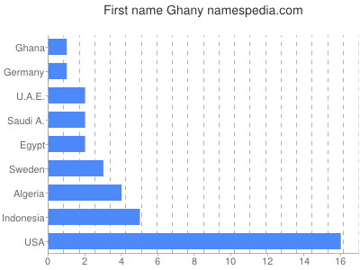 Vornamen Ghany