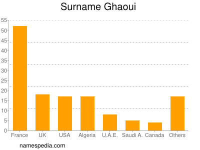 Familiennamen Ghaoui