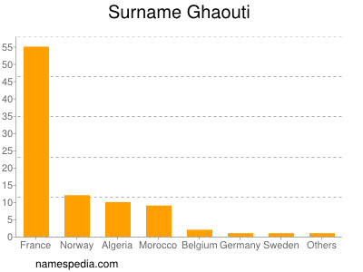 Familiennamen Ghaouti