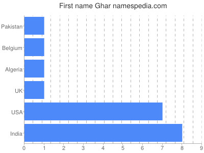 Given name Ghar