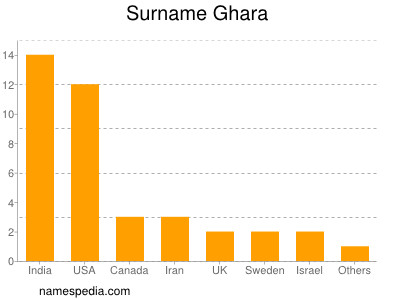 Familiennamen Ghara