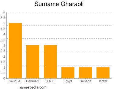 Familiennamen Gharabli