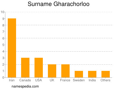 Familiennamen Gharachorloo