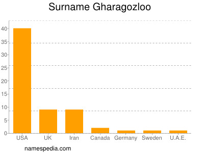 Familiennamen Gharagozloo