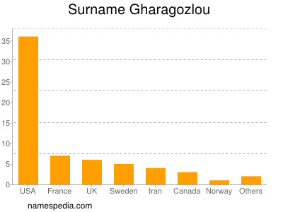 Familiennamen Gharagozlou