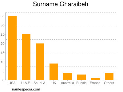 nom Gharaibeh