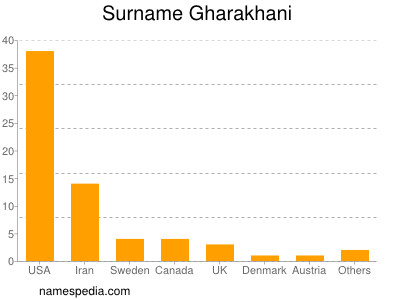 Familiennamen Gharakhani