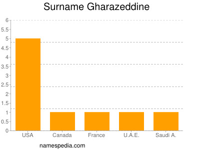 Familiennamen Gharazeddine