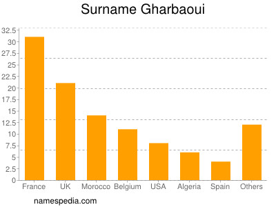 Familiennamen Gharbaoui