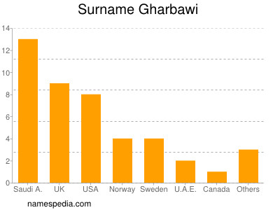 Familiennamen Gharbawi