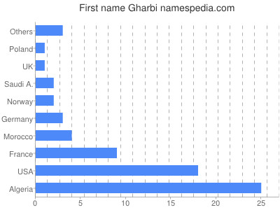 Vornamen Gharbi