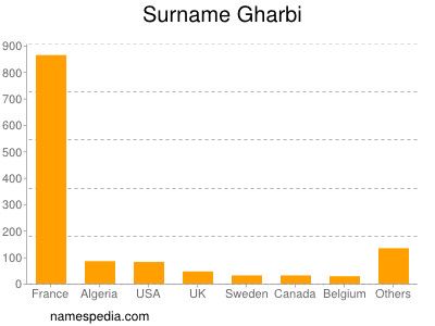 Familiennamen Gharbi