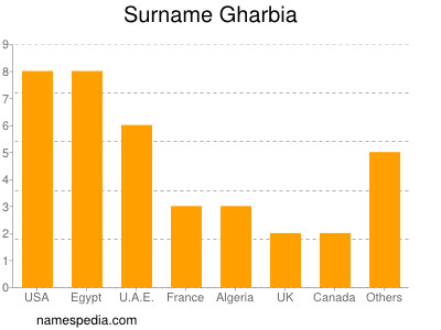 Surname Gharbia