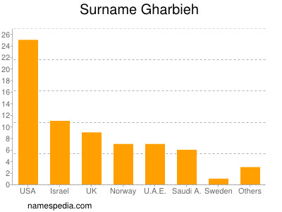 Familiennamen Gharbieh