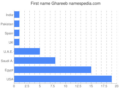 Given name Ghareeb