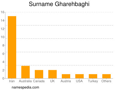 Familiennamen Gharehbaghi