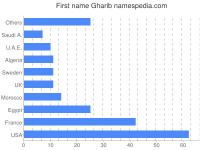 Vornamen Gharib