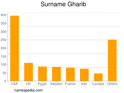 Familiennamen Gharib